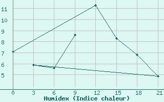 Courbe de l'humidex pour Mozyr