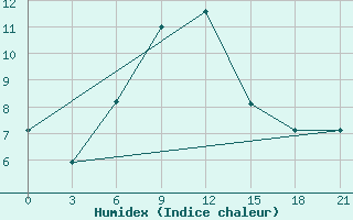 Courbe de l'humidex pour Sevan Ozero