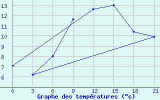 Courbe de tempratures pour Kursk