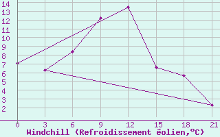 Courbe du refroidissement olien pour Morsansk