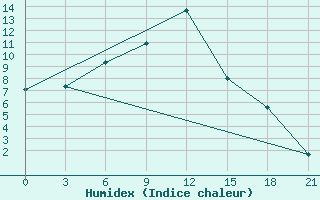 Courbe de l'humidex pour Orel