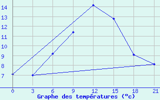 Courbe de tempratures pour Wladikavkaz