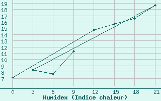 Courbe de l'humidex pour Glasgow (UK)