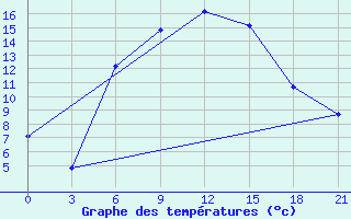 Courbe de tempratures pour Kamennaja Step