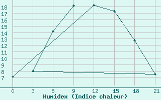 Courbe de l'humidex pour Krasnaja Gora