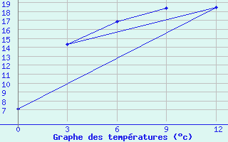 Courbe de tempratures pour Kreschenka