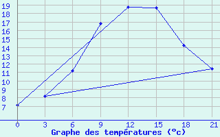 Courbe de tempratures pour Vjaz