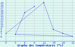 Courbe de tempratures pour Ashotsk