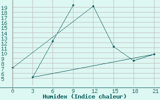 Courbe de l'humidex pour Svetlograd