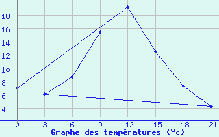 Courbe de tempratures pour Tula