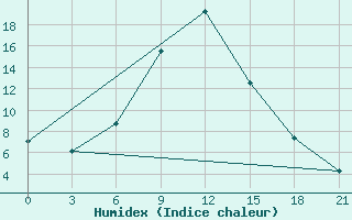 Courbe de l'humidex pour Tula