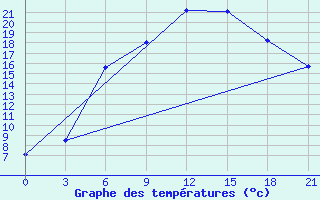 Courbe de tempratures pour Roslavl