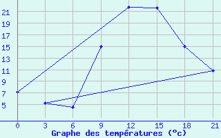 Courbe de tempratures pour Ouargla