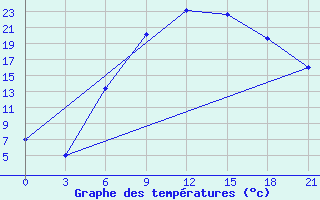 Courbe de tempratures pour Vidin