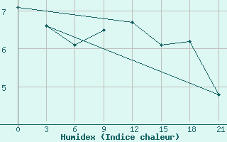 Courbe de l'humidex pour Maksatikha