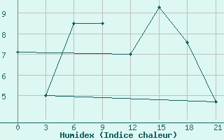 Courbe de l'humidex pour Motokhovo