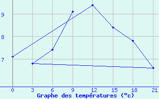 Courbe de tempratures pour Pinega