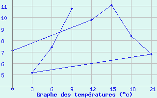 Courbe de tempratures pour Pinsk