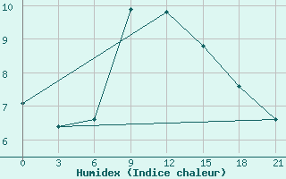 Courbe de l'humidex pour Mussala Top / Sommet