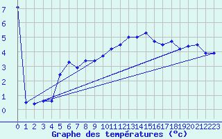 Courbe de tempratures pour Wielun