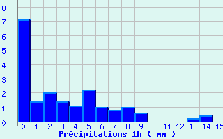 Diagramme des prcipitations pour Dun-le-Palestel (23)