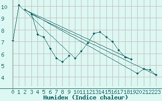 Courbe de l'humidex pour Croisette (62)