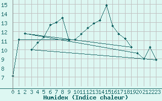 Courbe de l'humidex pour Laerdal-Tonjum