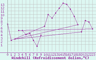 Courbe du refroidissement olien pour Gourdon (46)