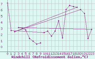 Courbe du refroidissement olien pour Izegem (Be)