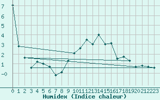 Courbe de l'humidex pour Oron (Sw)