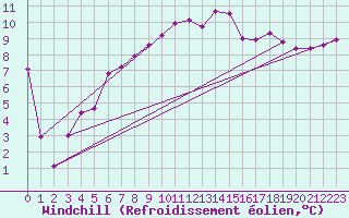 Courbe du refroidissement olien pour Magilligan