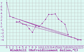 Courbe du refroidissement olien pour Villafranca