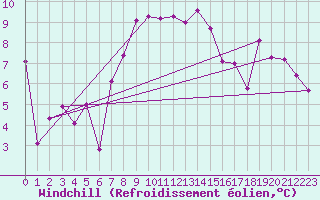 Courbe du refroidissement olien pour La Fretaz (Sw)