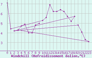 Courbe du refroidissement olien pour Forceville (80)