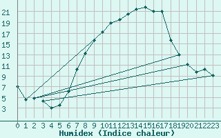 Courbe de l'humidex pour Oberriet / Kriessern