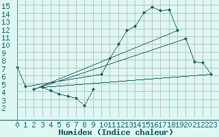 Courbe de l'humidex pour Eygliers (05)