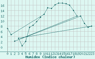 Courbe de l'humidex pour Zwerndorf-Marchegg