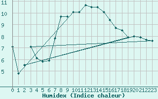 Courbe de l'humidex pour Temelin