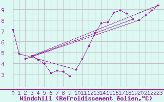 Courbe du refroidissement olien pour Charleroi (Be)