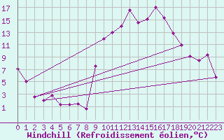 Courbe du refroidissement olien pour Bziers Cap d