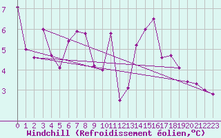 Courbe du refroidissement olien pour Schpfheim