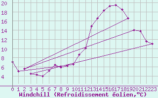 Courbe du refroidissement olien pour Poitiers (86)