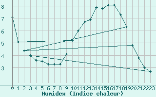 Courbe de l'humidex pour Laegern