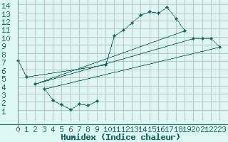 Courbe de l'humidex pour Ontinyent (Esp)
