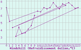 Courbe du refroidissement olien pour Herstmonceux (UK)