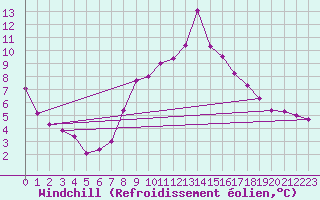 Courbe du refroidissement olien pour Cap Cpet (83)