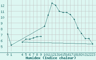 Courbe de l'humidex pour Nostang (56)