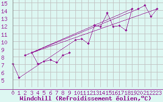 Courbe du refroidissement olien pour Cap Bar (66)