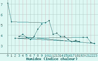 Courbe de l'humidex pour Moleson (Sw)