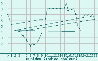 Courbe de l'humidex pour Bournemouth (UK)